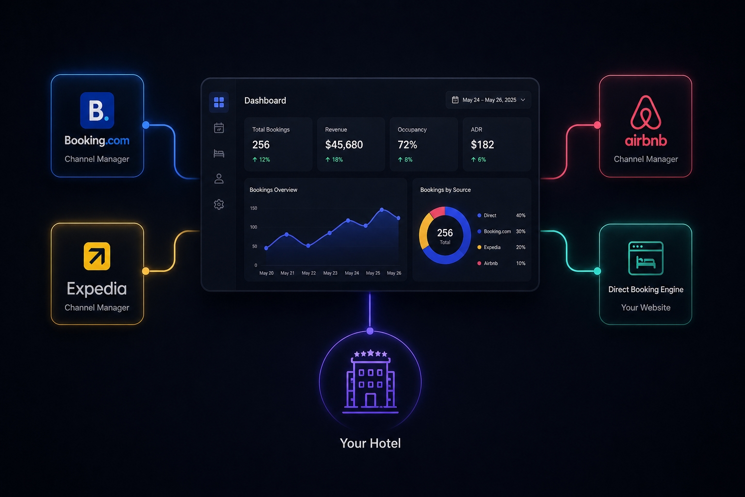 An abstract graphic showing a central dashboard connected to icons of Booking.com, Expedia, Airbnb, and a direct booking engine, illustrating a unified channel management system.