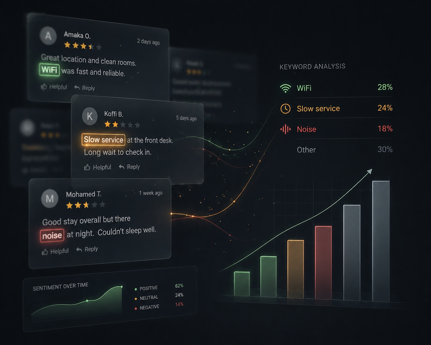 Semi‑transparent review cards float in a dark space, with keywords like 'WiFi', 'slow service', and 'noise' glowing faintly, feeding into a bar chart.