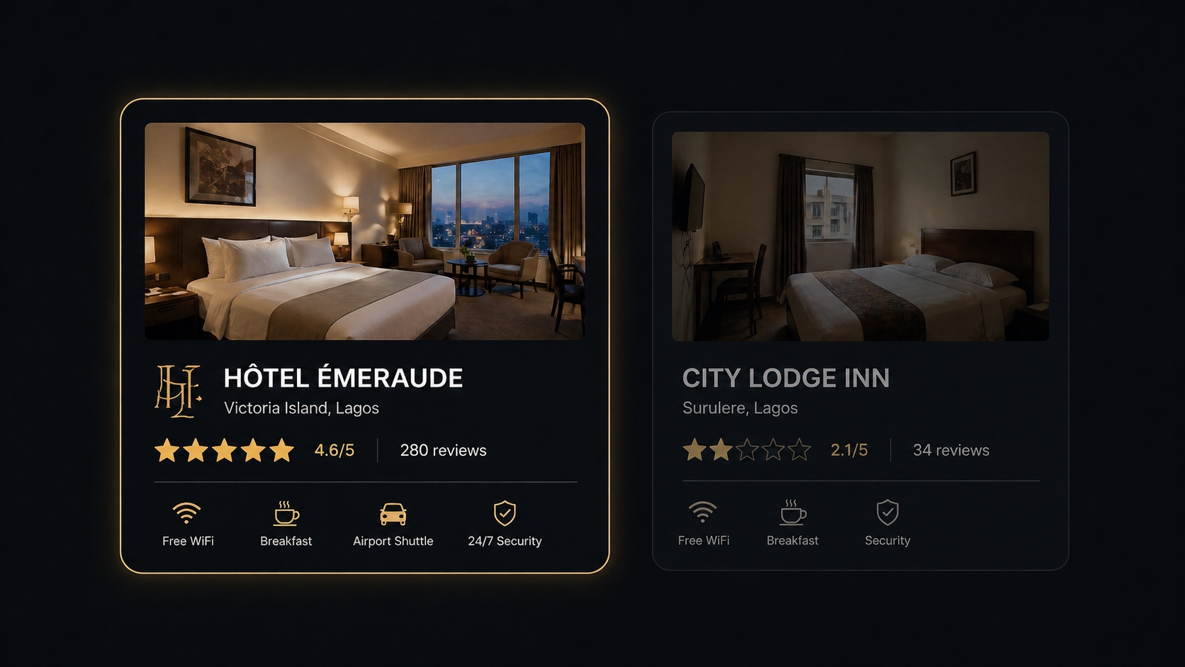 Two hotel profile cards side by side: the left card shows 280 glowing reviews, the right card only 34 dim reviews, illustrating the impact of review volume.